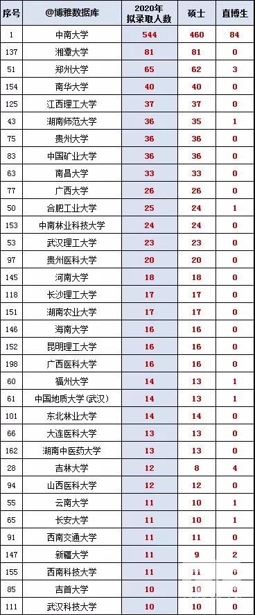 中南大学2020届**、研究生院拟录取情况