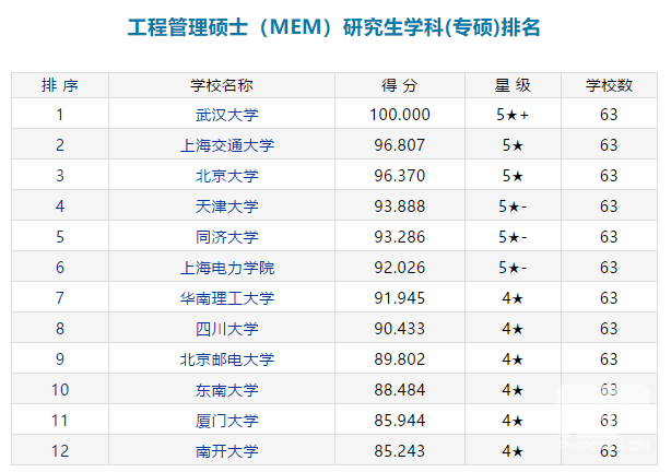 2019工程管理硕士（MEM）研究生学科(专硕)排名