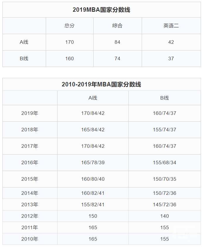 MBA历年考研国家录取线，测测自己实际情况