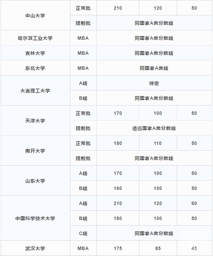 MBA历年考研国家录取线，测测自己实际情况