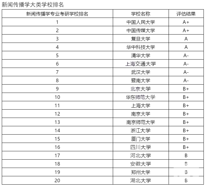 新闻传播学专业考研院校排名