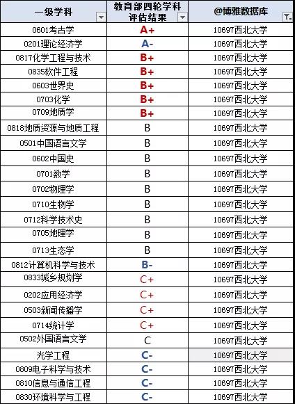 西北大学2019届毕业生就业质量报告