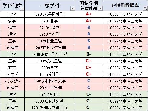 北京林业大学2019届本科毕业生就业质量报告：浙江、北京生源深造率**