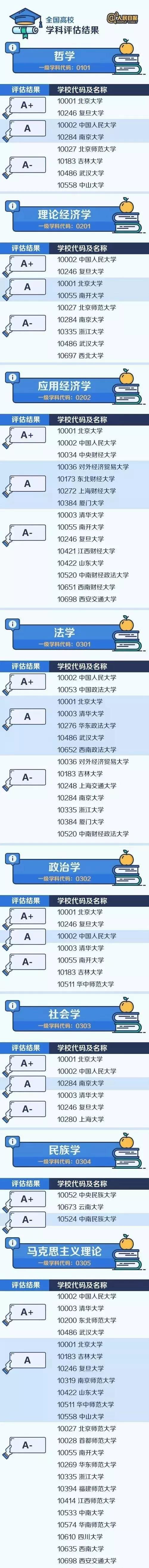 权*！人民日报整理了中国大学zui顶尖的学科名单