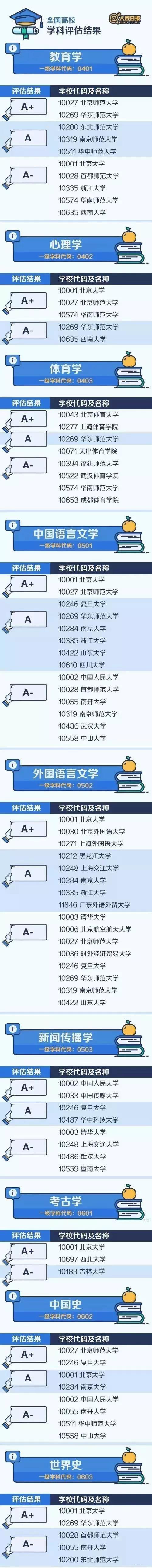 权*！人民日报整理了中国大学zui顶尖的学科名单