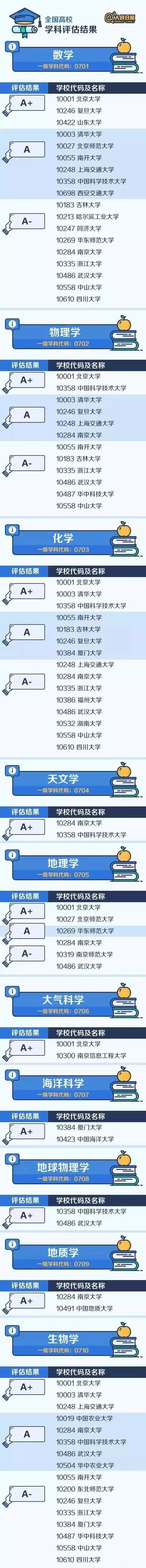 权*！人民日报整理了中国大学zui顶尖的学科名单