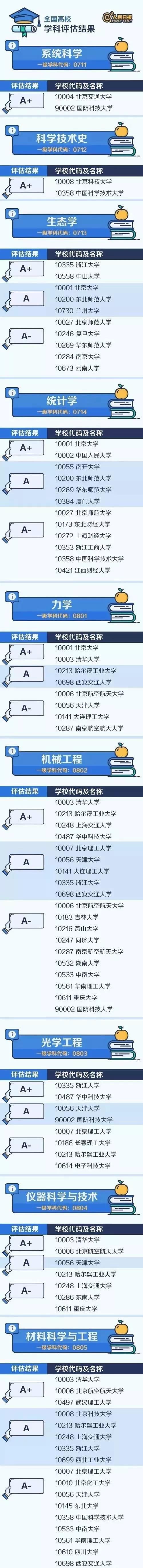 权*！人民日报整理了中国大学zui顶尖的学科名单