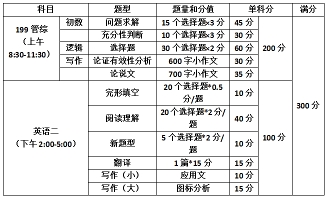 在职研究生：管理研究生的四大优势