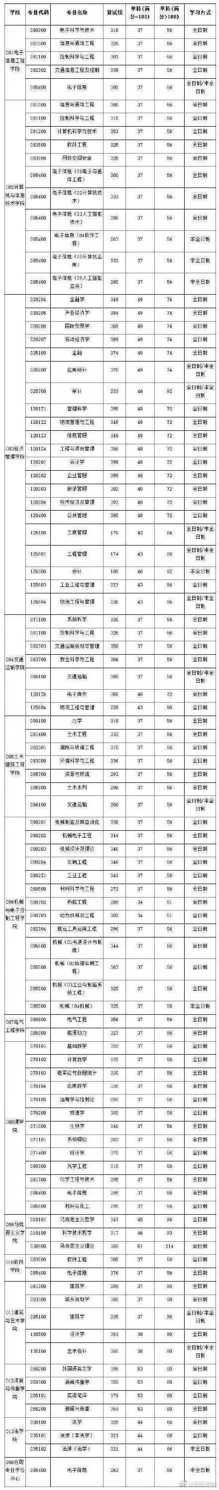 2021北京交通大学硕士研究生考试各专业复试分数线汇总