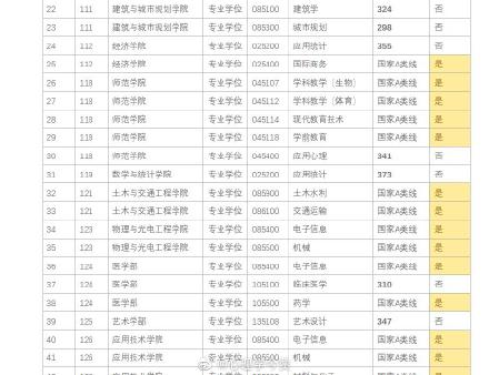 2021深圳大学硕士研究生考试各专业复试分数线汇总1