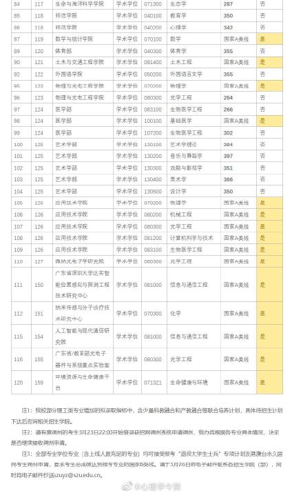 2021深圳大学硕士研究生考试各专业复试分数线汇总2