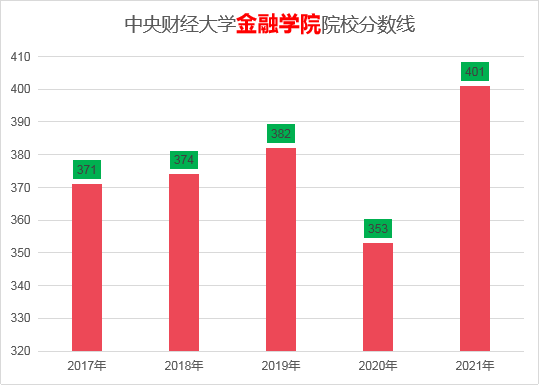 中央财经大学的金融专硕考研参考书有哪些？