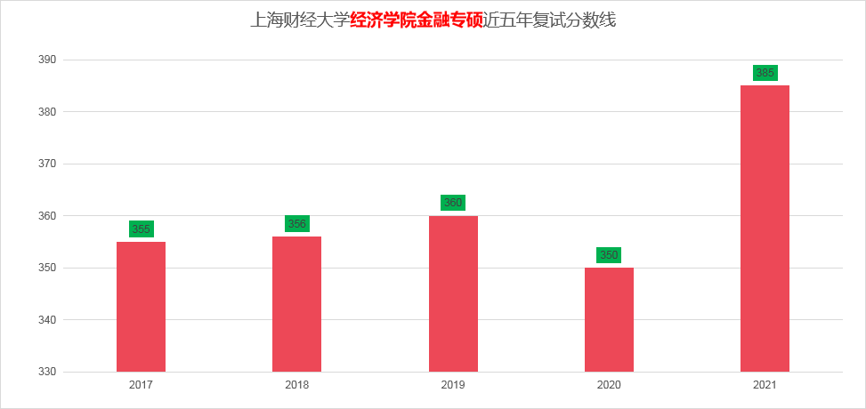 2023年上海财经大学金融专硕考研难度全面分析