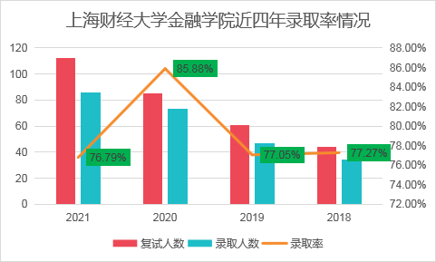 2023年上海财经大学金融专硕考研难度全面分析
