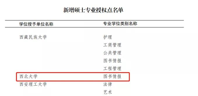 2023考研：陕西19所院校新增67个硕士学位授权点！4