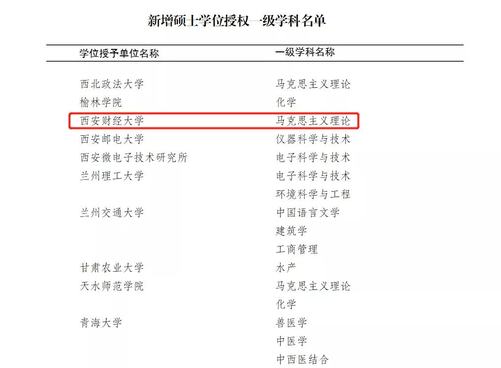 2023考研：陕西19所院校新增67个硕士学位授权点！7