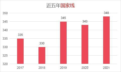 南开大学的考研金融专硕考研分数线是多少？